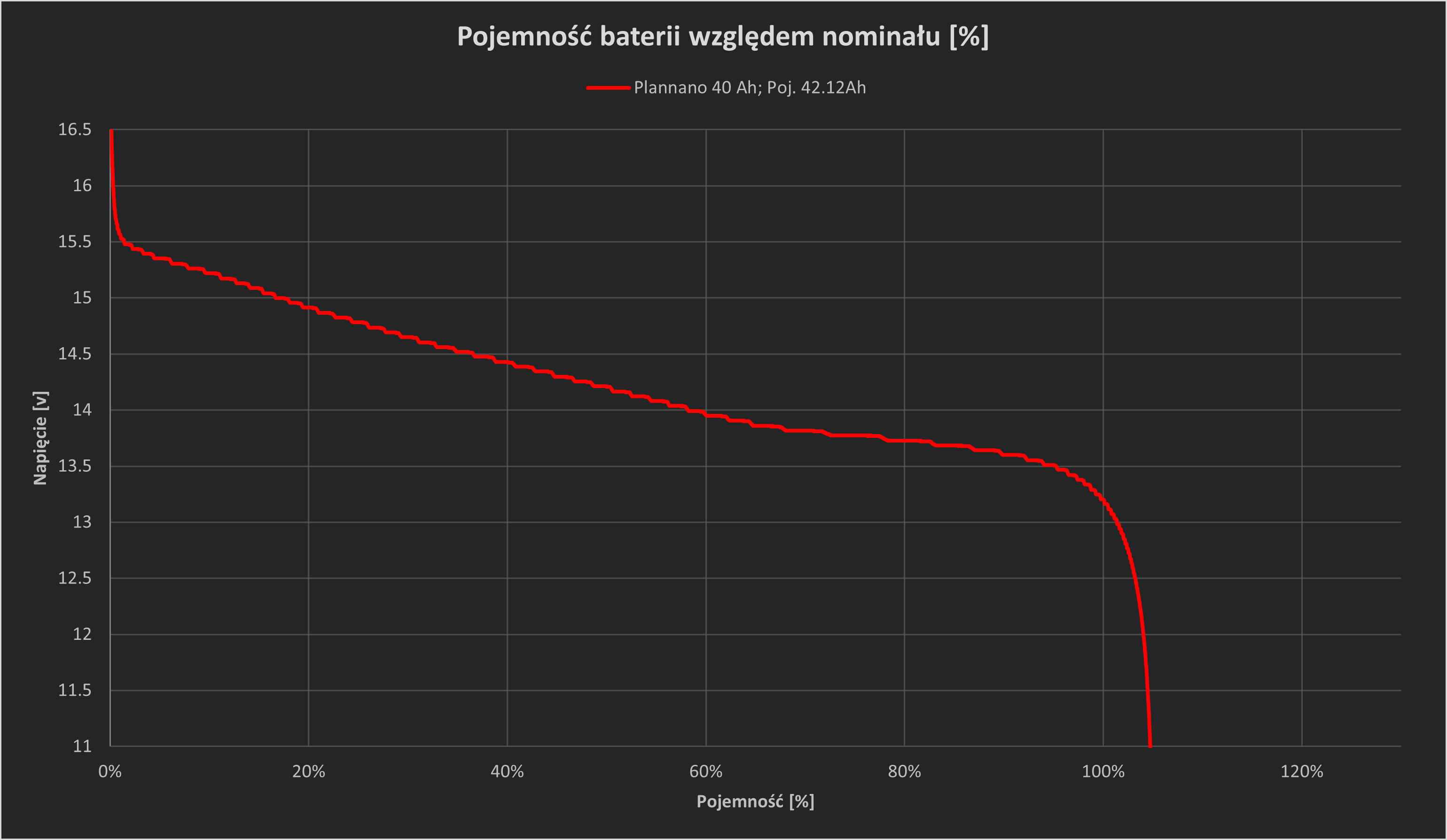 Wykres przedstawiający krzywą rozładowania Plannano 40 Ah