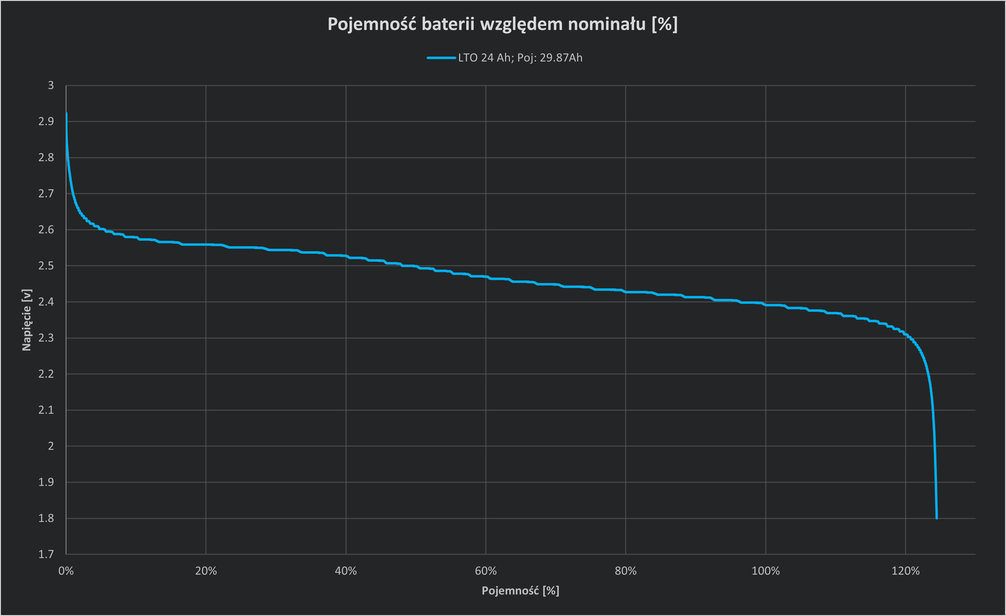 BLD 24Ah discharge curve