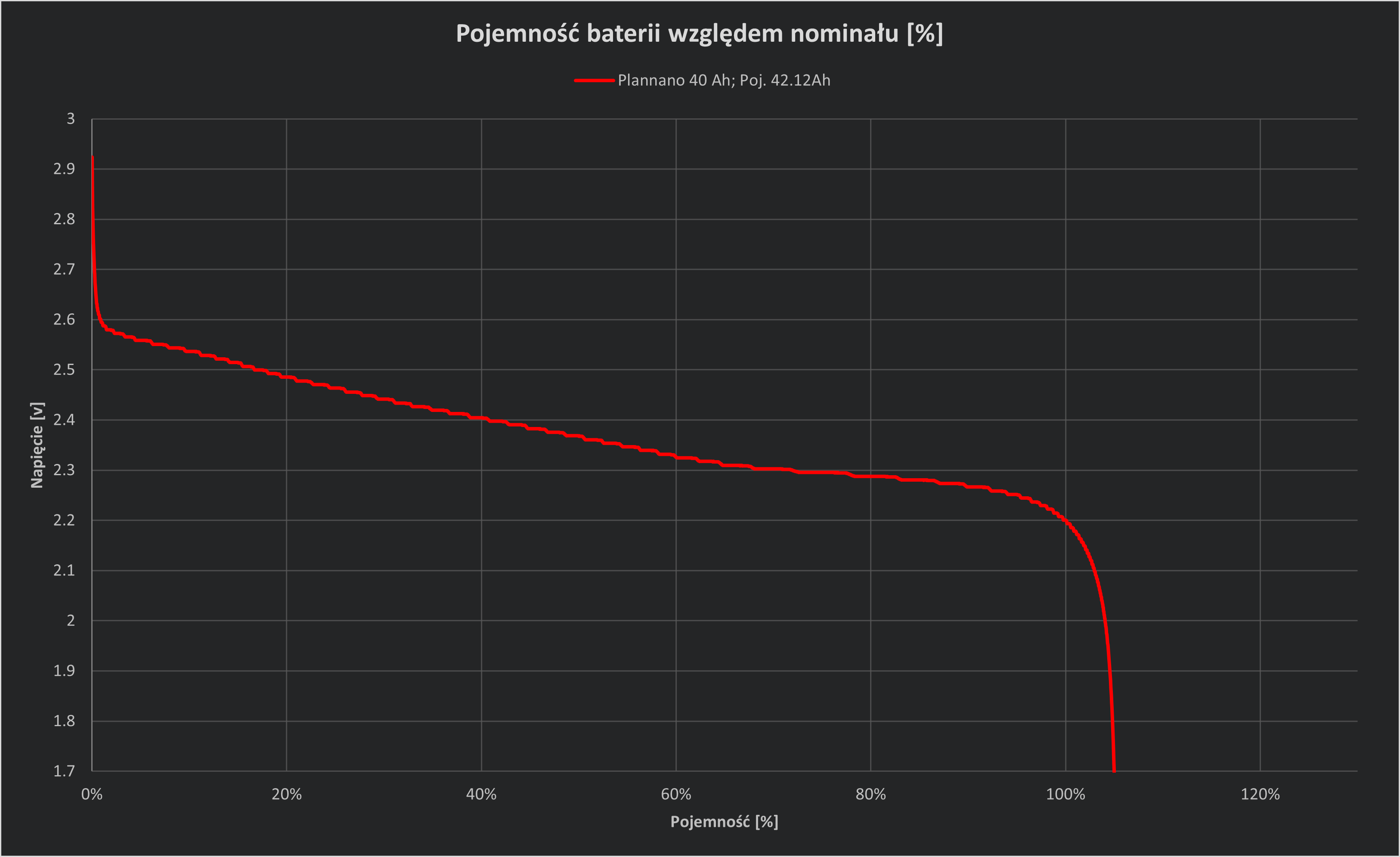 Plannano 40Ah discharge chart