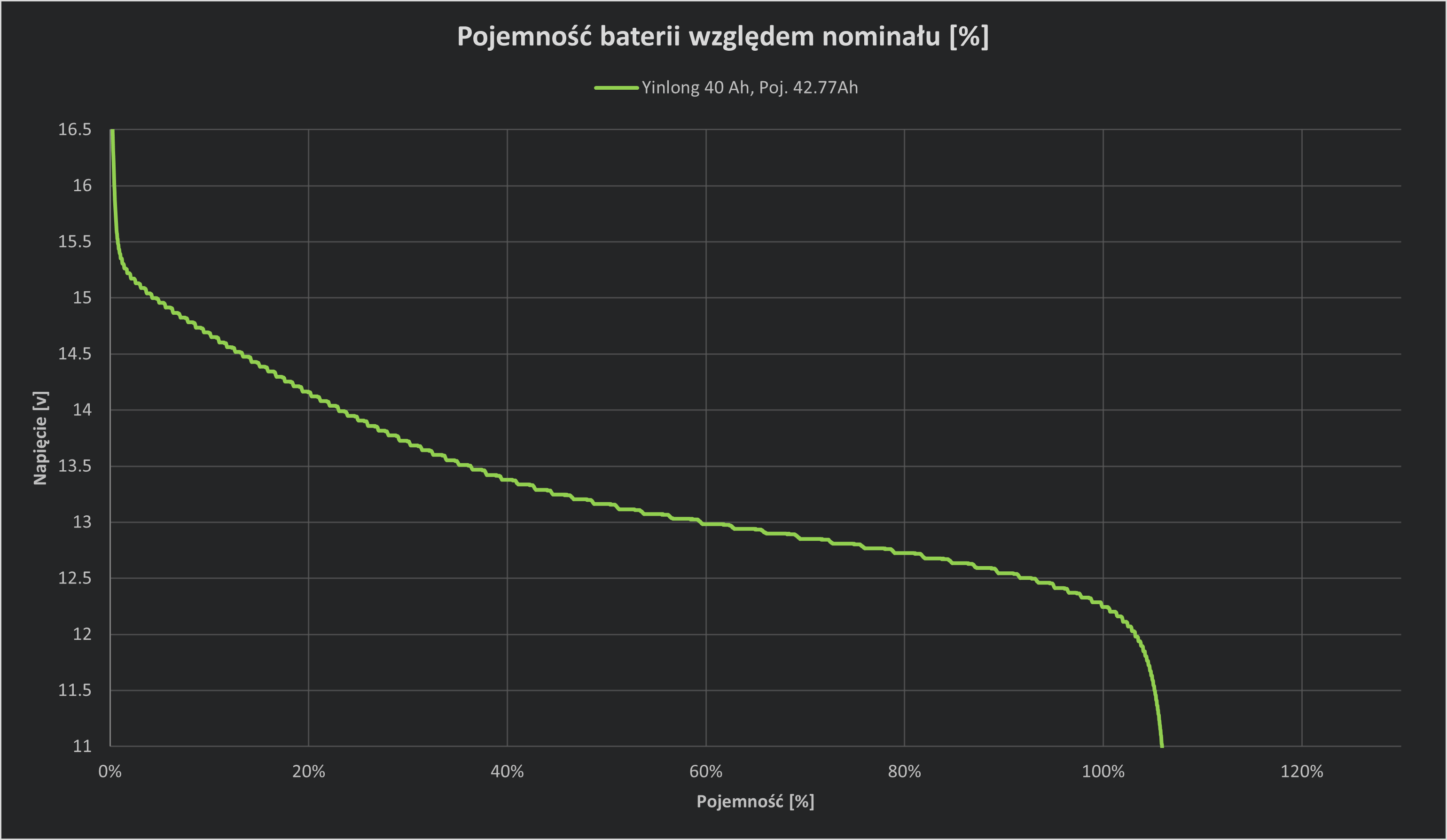 Image showing the discharge curve of Yinlong 40Ah