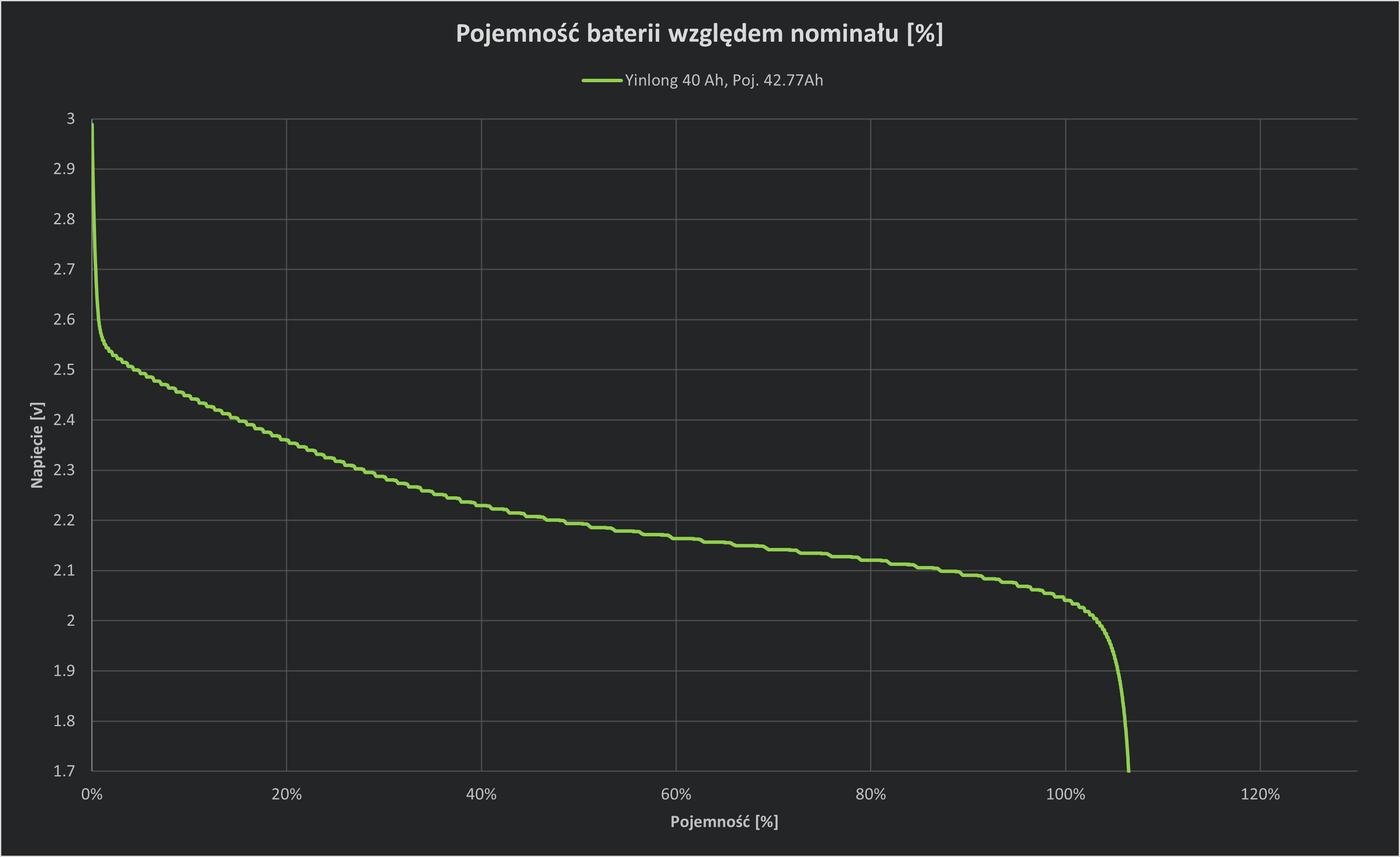 Wykres przedstawiający krzywą rozładowania baterii Yinlong 40 Ah