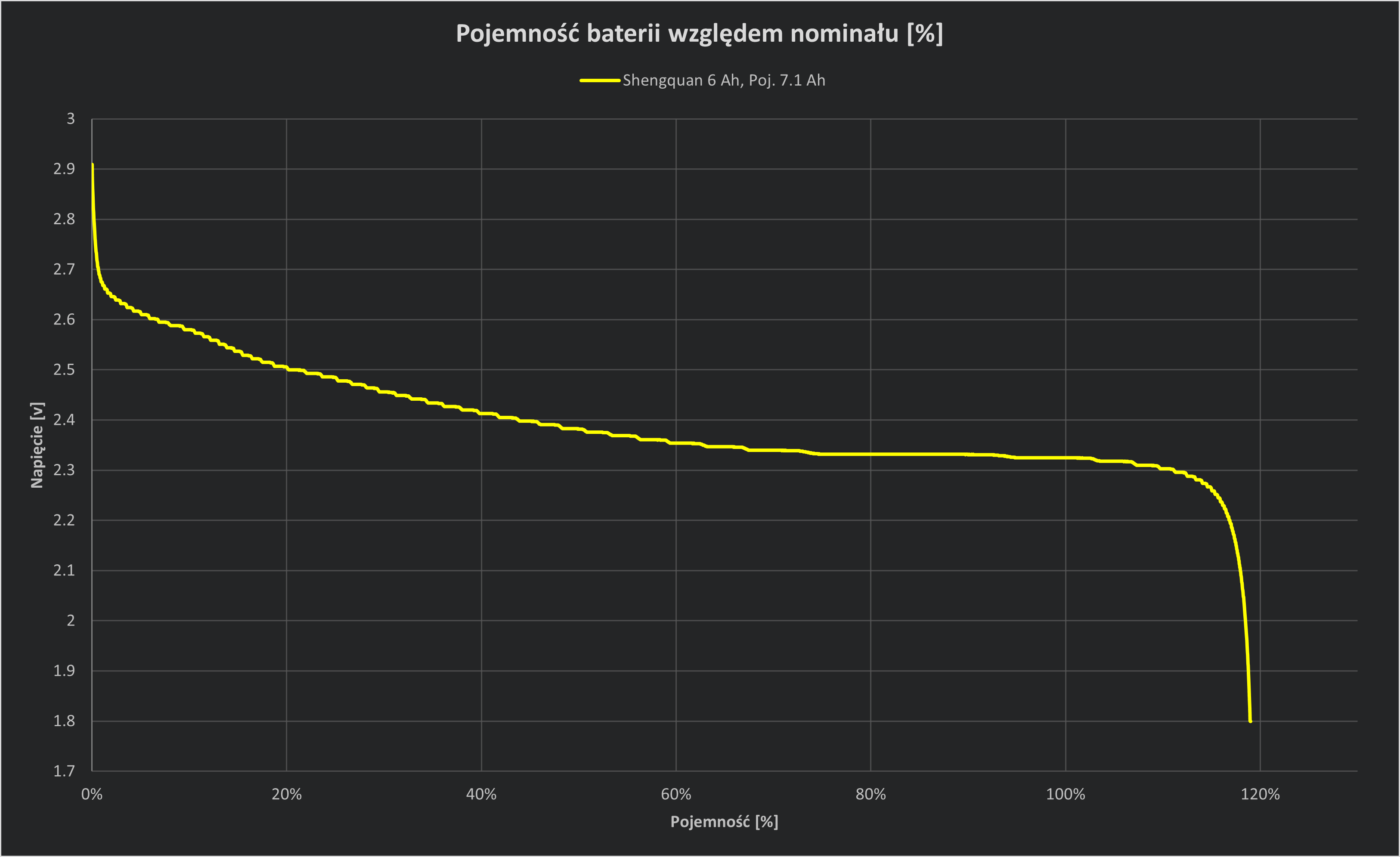 Wykres rozładowania baterii Shengquan 6Ah