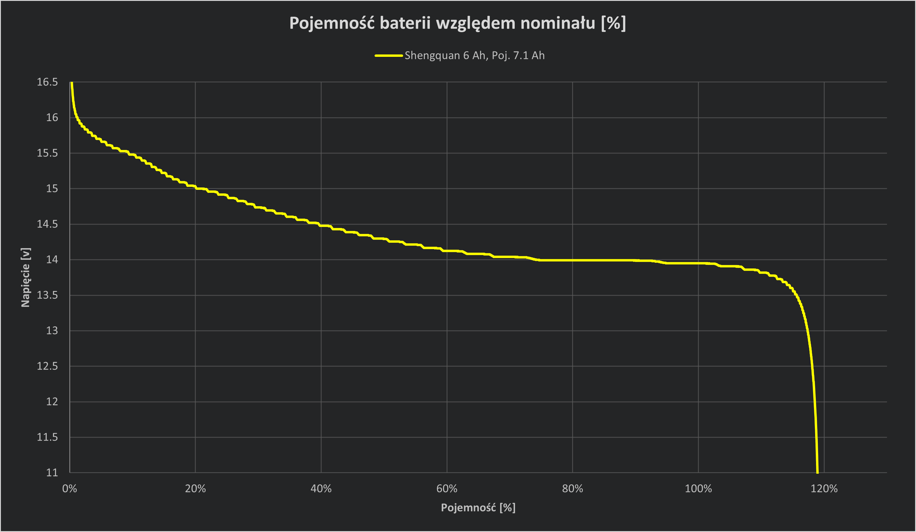 Shengquan 6Ah battery discharge curve of the 6S set